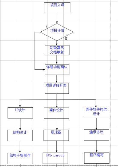 硬件產品開發總結（二） 硬件開發的流程、挑戰與最佳實踐